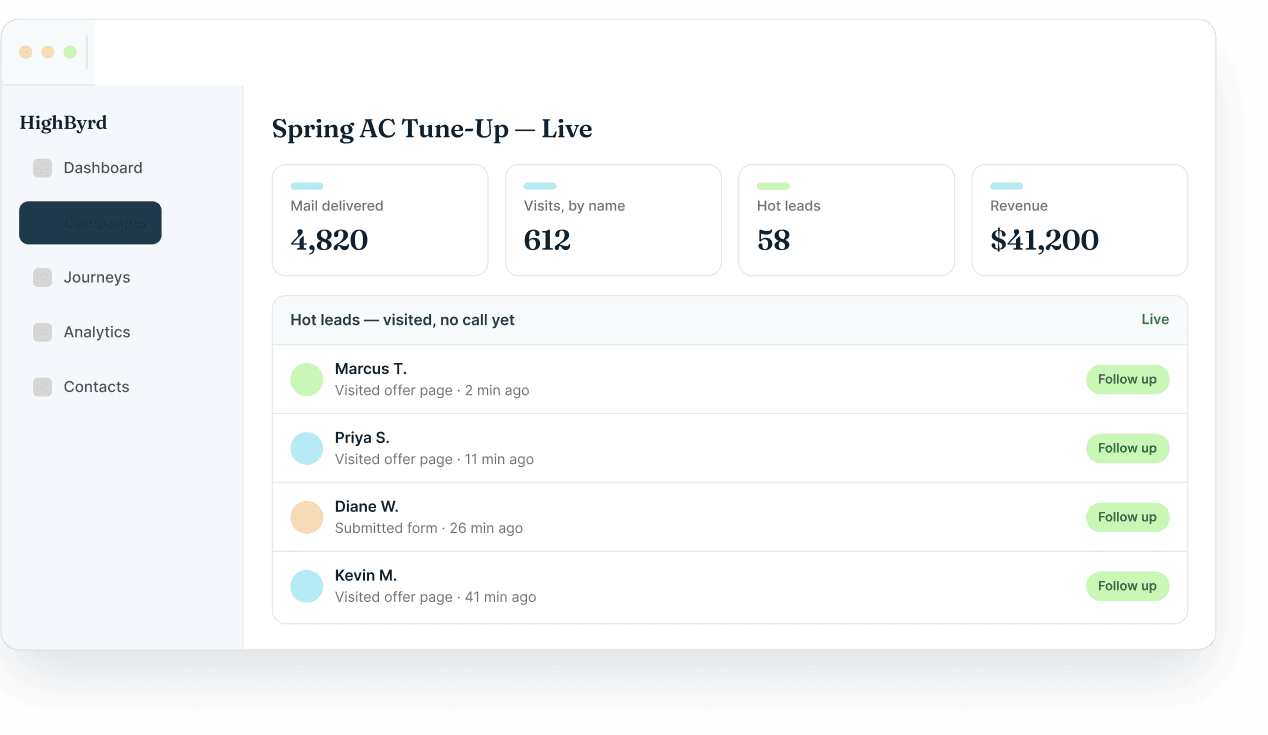 HighByrd campaign dashboard: mail delivered, page visits by name and time, hot leads, and conversions with a dollar value