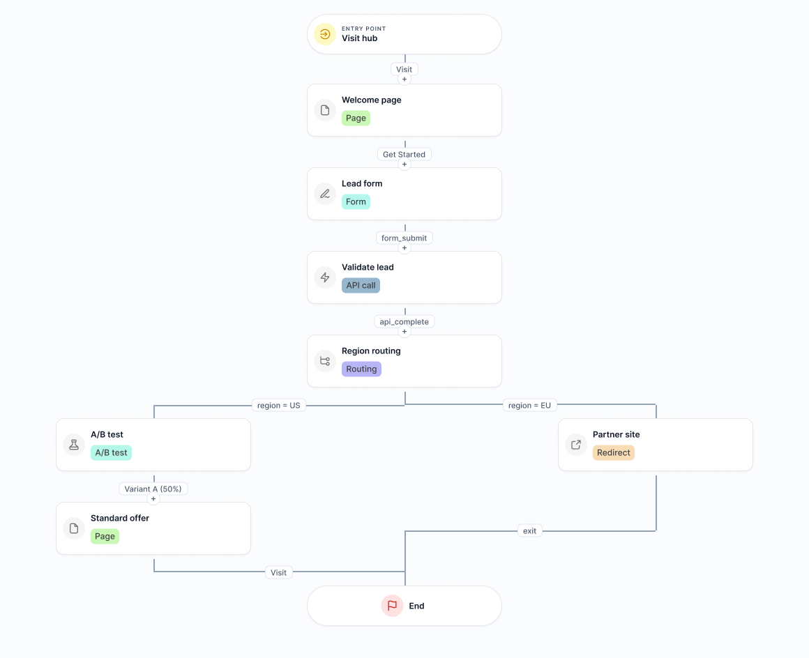 The journey canvas, with connected steps