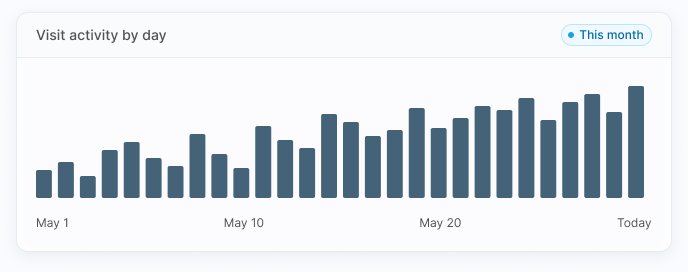 Visit activity over 30 days