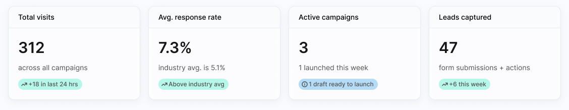 Dashboard KPIs rolled up across campaigns